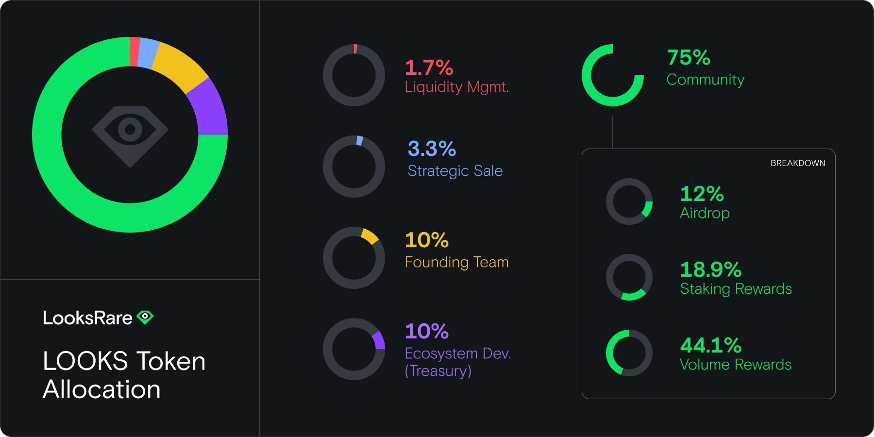 LooksRare info about Token LOOKS